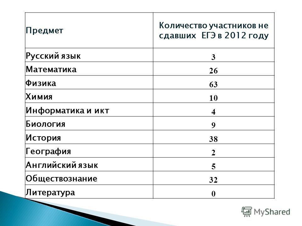 Какой предмет лучше выбрать для проекта в 9 классе