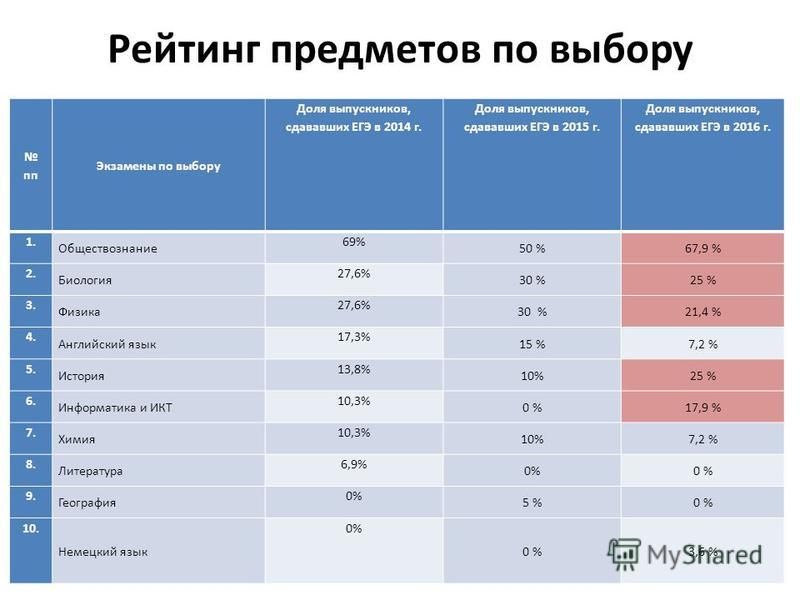 Что сдавать на менеджера