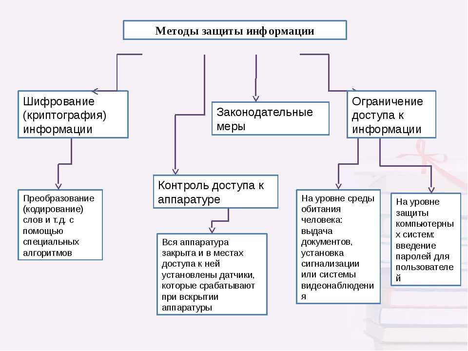 Методика информации. Перечислите методы защиты информации. Схема способы и средства защиты информации. Методы защиты информационной безопасности. Основные способы защиты информации схема.