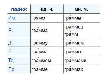 100 грамм или 100 граммов