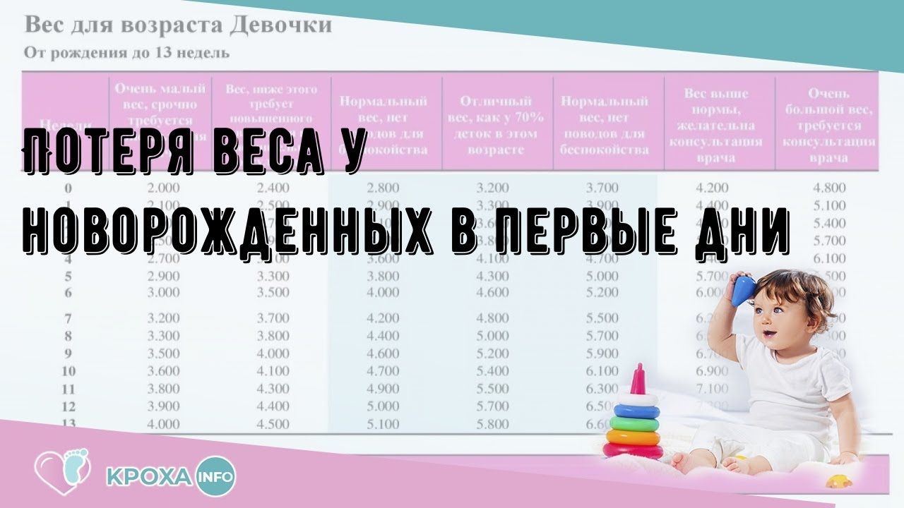 Сколько теряет вес. Потеря веса новорожденного в роддоме норма. Норма потери веса у новорожденных. Нормы потери веса у новорожденных в роддоме по дням. Потеря веса у новорожденных в первые дни норма.