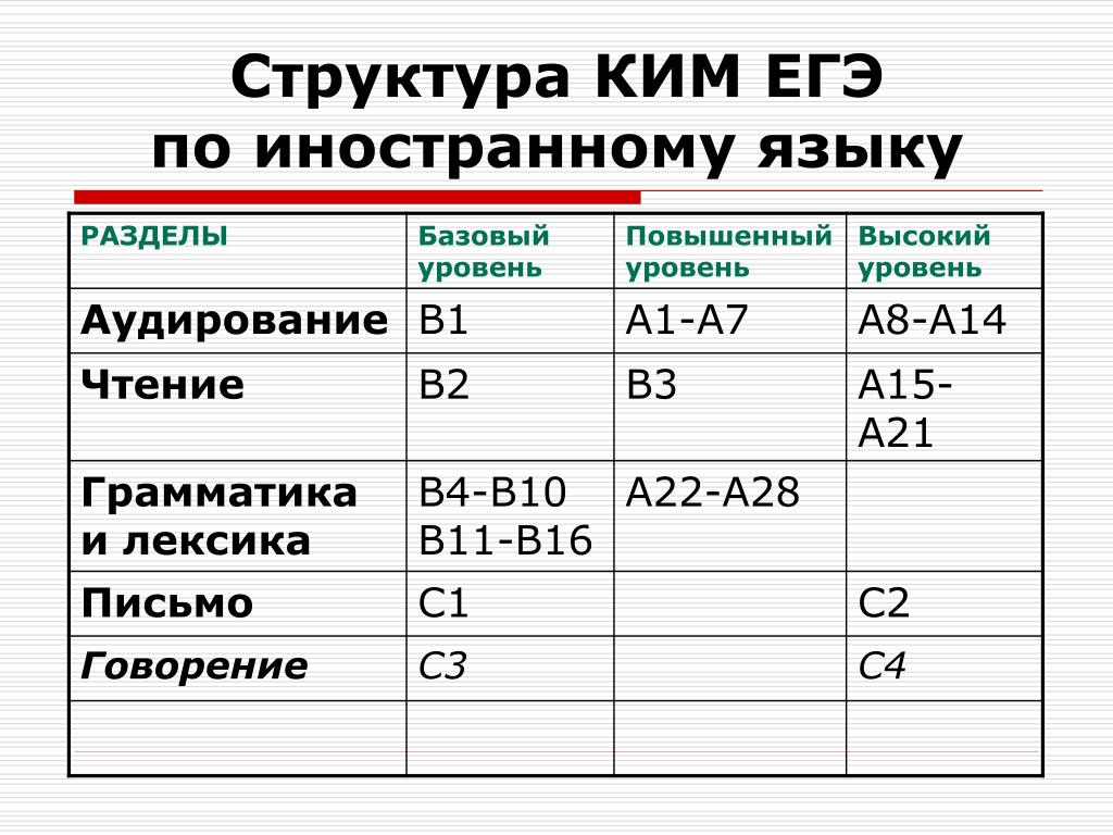 Структура егэ по английскому языку 2023 презентация