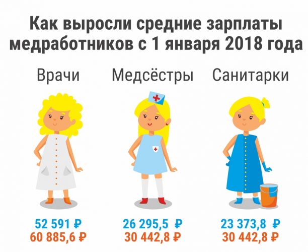 Зарплаты медработников Зарплаты медработников