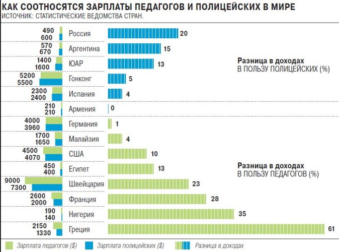 Зарплаты учителей и полицейских Зарплаты учителей и полицейских