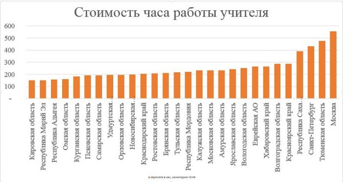 Зарплата учителя Зарплата учителя