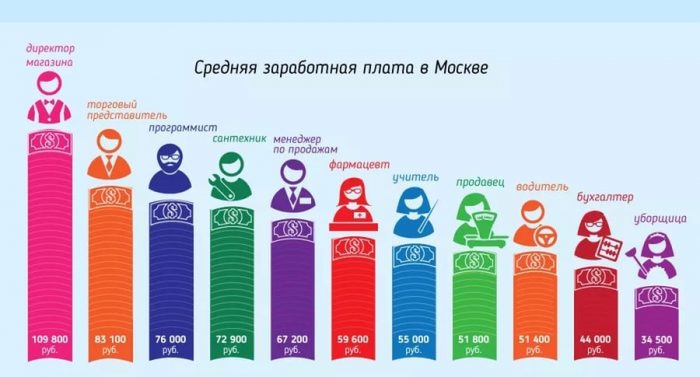 Средний заработок Средний заработок