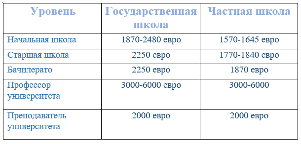 Зарплата учителей Зарплата учителей