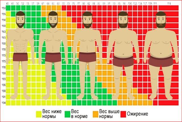 Определяемся с нормами: соотношение роста и веса у подростков Определяемся с нормами: соотношение роста и веса у подростков