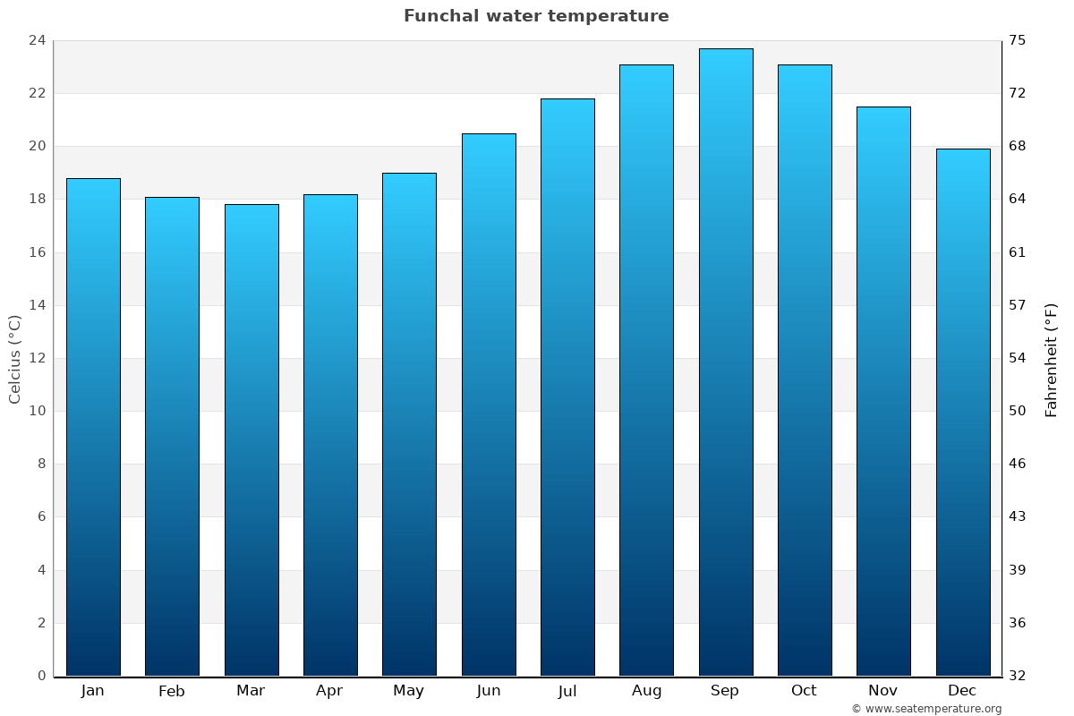 Funchal average water temperatures